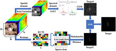 Coastline target detection based on UAV hyperspectral remote sensing images